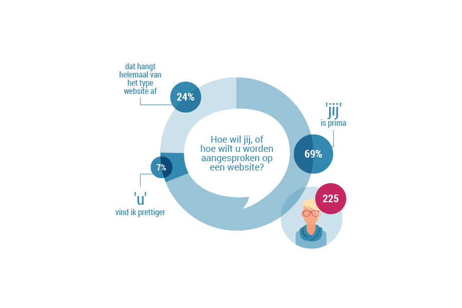 Informatie over een poll